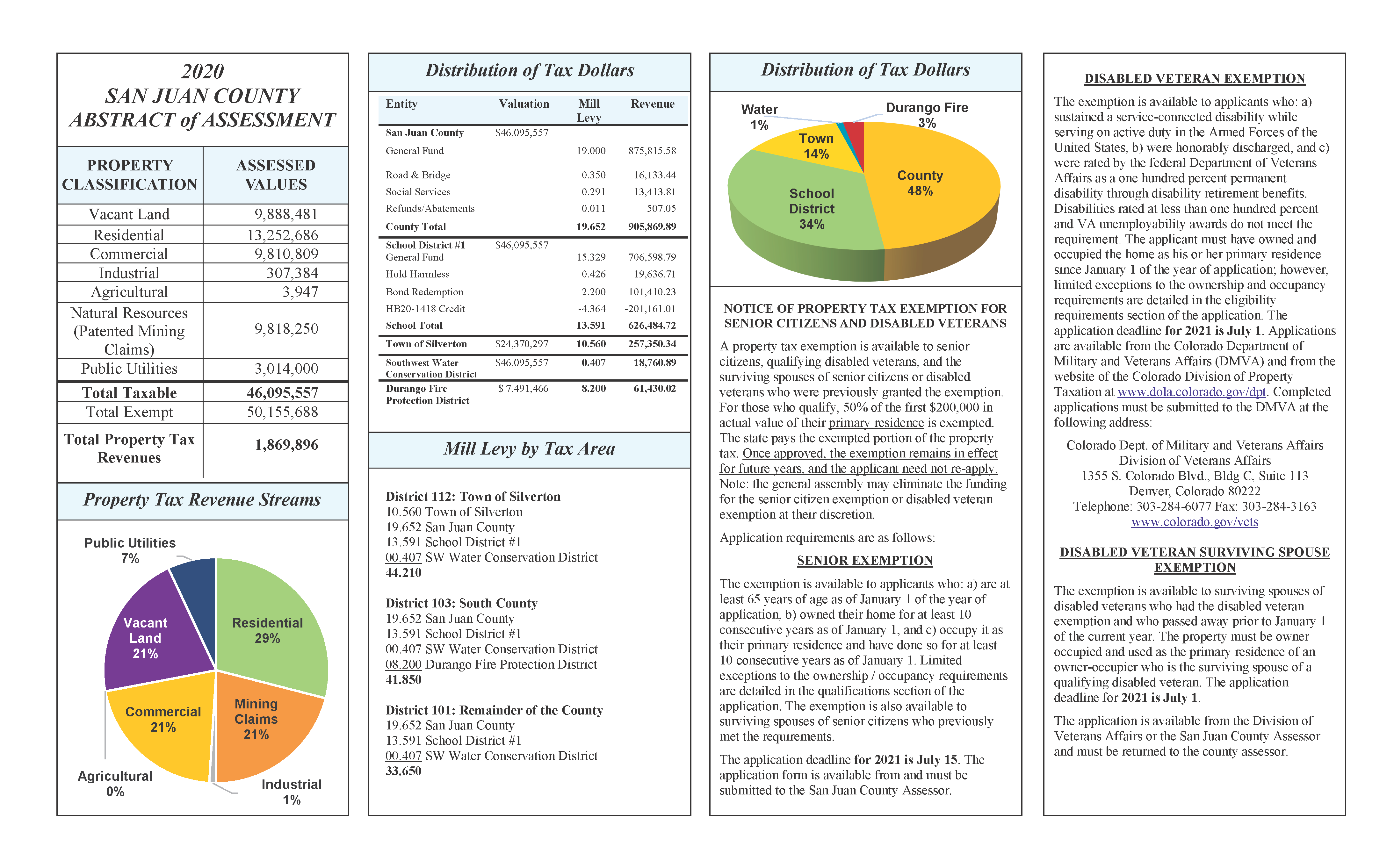 Calculating Property Taxes San Juan County