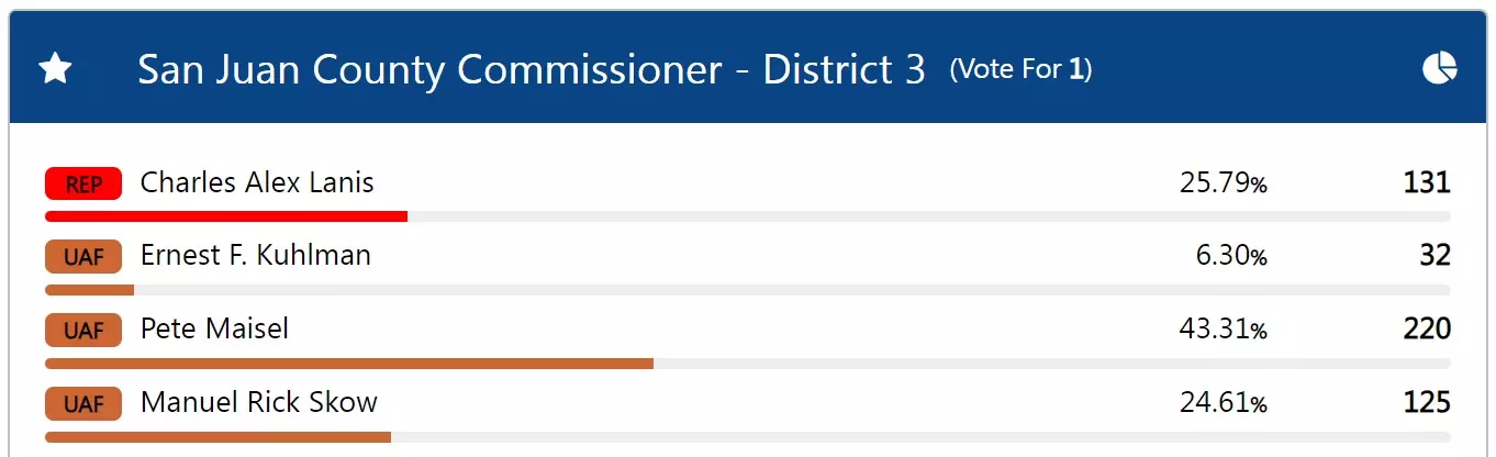 San Juan County Commissioner District 3 Results