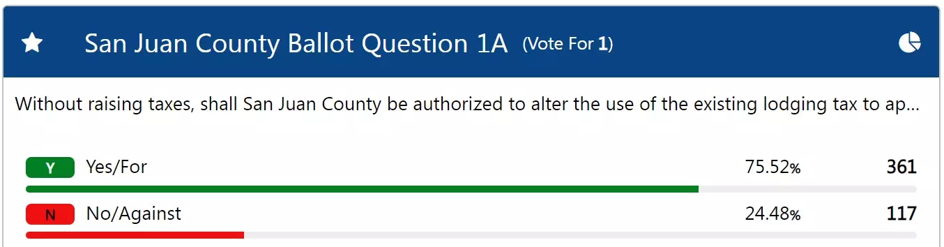 San Juan Ballot Question 1A Results